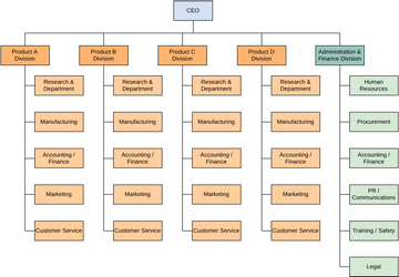 Sample Divisional Organizational Template | Visual Paradigm Community